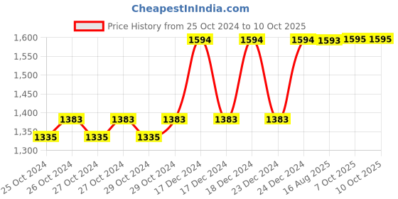 moglix.com Taparia 26mm 3/4 inch Square Drive Hexagonal Socket, C26 (Pack of 5) taparia Price History Graph from 25 Oct 2024 to 10 Oct 2025