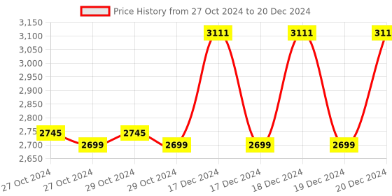 moglix.com Taparia 26mm AL-BR Non Sparking Slogging Open Ended Spanner, 141A-26 taparia Price History Graph from 27 Oct 2024 to 20 Dec 2024