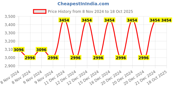 moglix.com Taparia 26mm AL-BR Non Sparking Slogging Ring Spanner, 160A-26 taparia Price History Graph from 8 Nov 2024 to 17 Oct 2025