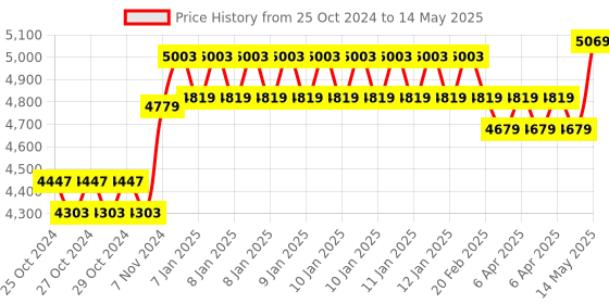 moglix.com Taparia 27 Pcs 1/2 inch Hexagonal Square Drive Socket Set, S-11H X L taparia Price History Graph from 25 Oct 2024 to 14 May 2025
