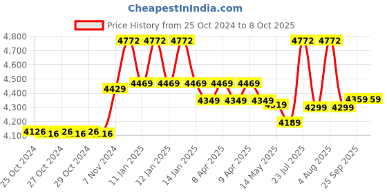moglix.com Taparia 27 Pcs 1/2 inch Hexagonal Square Drive Socket Set, S-14H X L taparia Price History Graph from 25 Oct 2024 to 8 Oct 2025