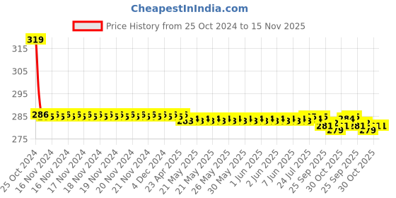 moglix.com Taparia 27mm 1/2 inch Square Drive Deep Socket, L27H taparia Price History Graph from 25 Oct 2024 to 14 Nov 2025