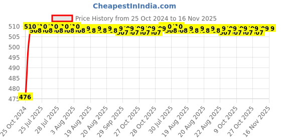 moglix.com Taparia 27mm 1/2 inch Square Drive Deep Socket, L27H (Pack of 2) taparia Price History Graph from 25 Oct 2024 to 15 Nov 2025