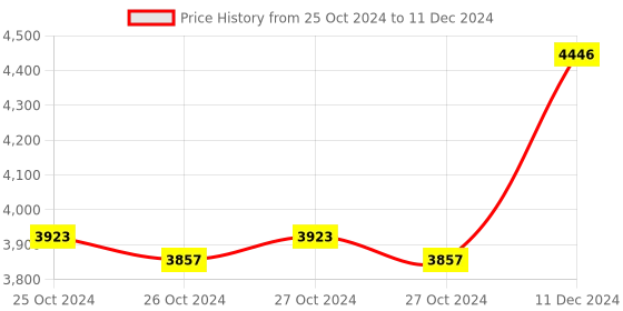 moglix.com Taparia 27mm AL-BR Non Sparking Single Ended Open Jaw Spanner, 140-27 taparia Price History Graph from 25 Oct 2024 to 11 Dec 2024