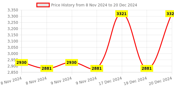 moglix.com Taparia 27mm AL-BR Non Sparking Slogging Open Ended Spanner, 141A-27 taparia Price History Graph from 8 Nov 2024 to 20 Dec 2024