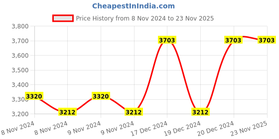 moglix.com Taparia 27mm AL-BR Non Sparking Slogging Ring Spanner, 160A-27 taparia Price History Graph from 8 Nov 2024 to 22 Nov 2025
