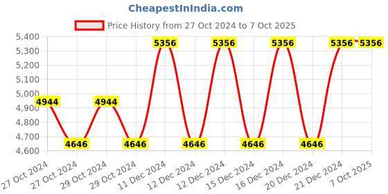 moglix.com Taparia 27mm BE-CU Non Sparking Slogging Open Ended Spanner, 141A-27 taparia Price History Graph from 27 Oct 2024 to 7 Oct 2025