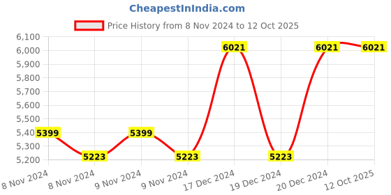moglix.com Taparia 27mm BE-CU Non Sparking Slogging Ring Spanner, 160A-27 taparia Price History Graph from 8 Nov 2024 to 12 Oct 2025