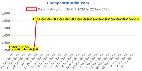 moglix.com Taparia 27mm Black Finish Allen Key, AK-27 taparia Price History Graph from 26 Oct 2024 to 22 Nov 2025