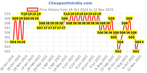 moglix.com Taparia 27mm Slogging Ring Spanner, SSR 27 taparia Price History Graph from 26 Oct 2024 to 22 Nov 2025