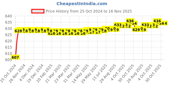moglix.com Taparia 28mm 3/4 inch Square Drive Bi-Hexagonal Socket, C28 (Pack of 2) taparia Price History Graph from 25 Oct 2024 to 16 Nov 2025