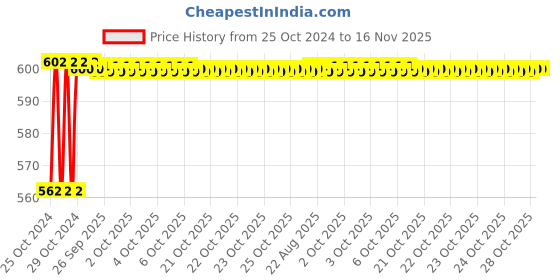 moglix.com Taparia 28mm 3/4 inch Square Drive Hexagonal Socket, C28 (Pack of 2) taparia Price History Graph from 25 Oct 2024 to 15 Nov 2025