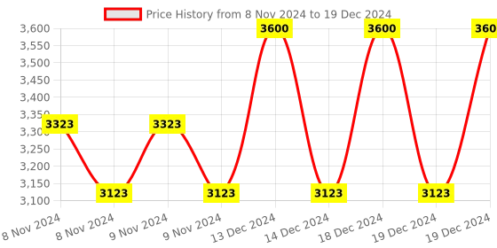 moglix.com Taparia 28mm AL-BR Non Sparking Slogging Open Ended Spanner, 141A-28 taparia Price History Graph from 8 Nov 2024 to 19 Dec 2024