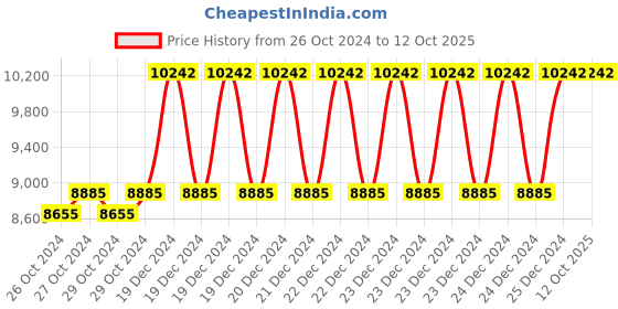 moglix.com Taparia 28mm BE-CU Non Sparking Combination Spanner, 136-28 taparia Price History Graph from 26 Oct 2024 to 12 Oct 2025