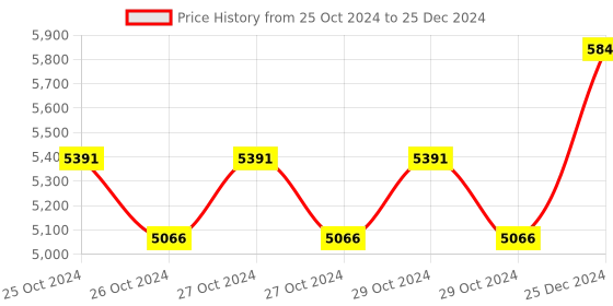 moglix.com Taparia 28mm BE-CU Non Sparking Slogging Open Ended Spanner, 141A-28 taparia Price History Graph from 25 Oct 2024 to 25 Dec 2024