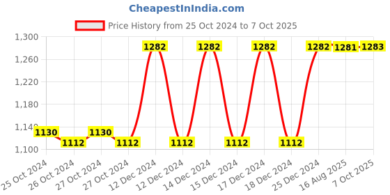 moglix.com Taparia 29mm 1/2 inch Square Drive Hexagonal Impact Socket, IM 29 (Pack of 5) taparia Price History Graph from 25 Oct 2024 to 7 Oct 2025