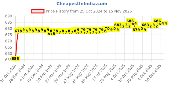 moglix.com Taparia 29mm 3/4 inch Square Drive Bi-Hexagonal Socket, C29 (Pack of 2) taparia Price History Graph from 25 Oct 2024 to 14 Nov 2025