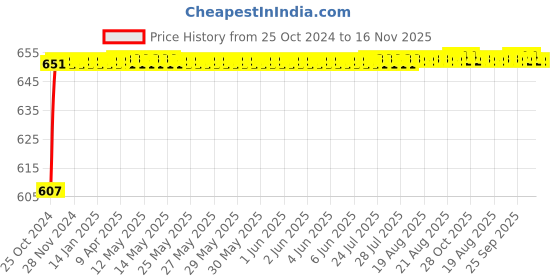 moglix.com Taparia 29mm 3/4 inch Square Drive Hexagonal Socket, Size: C29 (Pack of 2) taparia Price History Graph from 25 Oct 2024 to 15 Nov 2025