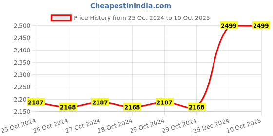 moglix.com Taparia 2mm BE-CU Non Sparking Allen Key, 166-2 taparia Price History Graph from 25 Oct 2024 to 8 Oct 2025