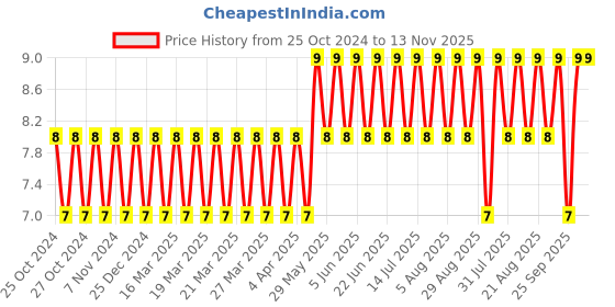 moglix.com Taparia 2mm Brown Finish Allen Key, AK-2 taparia Price History Graph from 25 Oct 2024 to 13 Nov 2025