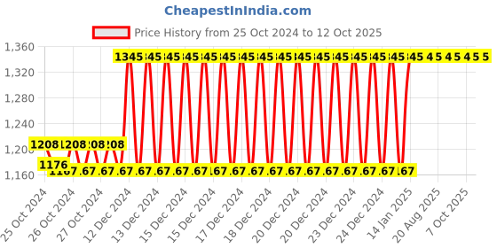 moglix.com Taparia 2mm Extra Long Ball Point Allen Key, KB 2X (Pack of 25) taparia Price History Graph from 25 Oct 2024 to 12 Oct 2025