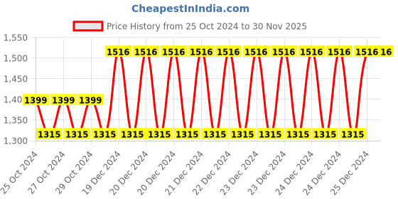 moglix.com Taparia 2mm Hexagon Head Bit, SBH 502, Length: 50 mm (Pack of 50) taparia Price History Graph from 25 Oct 2024 to 30 Nov 2025