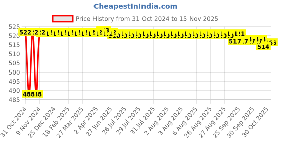 moglix.com Taparia 2mm T-Handle Hex Key, TAK 2 (Pack of 10) taparia Price History Graph from 31 Oct 2024 to 13 Nov 2025