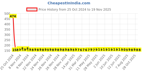 moglix.com Taparia 3 Philips 8.0x1.2mm Two In One Screw Driver, 908 I, Blade Length: 250 mm taparia Price History Graph from 25 Oct 2024 to 18 Nov 2025