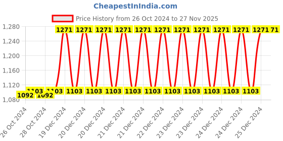moglix.com Taparia 3 Tip Philips Screw Driver, P8 863 200, Blade Length: 200 mm (Pack of 10) taparia Price History Graph from 26 Oct 2024 to 25 Nov 2025