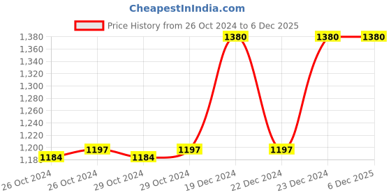 moglix.com Taparia 3 Tip Philips Screw Driver, P8 863 250, Blade Length: 250 mm (Pack of 10) taparia Price History Graph from 26 Oct 2024 to 5 Dec 2025