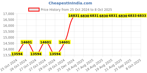 moglix.com Taparia 3000g AL-BR Non Sparking Sledge Hammer with Wooden Handle, 191A-1020 taparia Price History Graph from 25 Oct 2024 to 7 Oct 2025