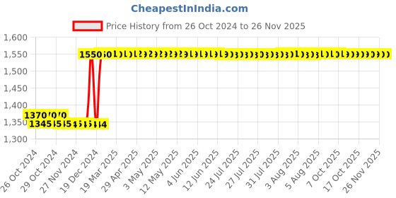 moglix.com Taparia 300mm 1/2 inch Square Drive T-Handle, 1733 (Pack of 5) taparia Price History Graph from 26 Oct 2024 to 25 Nov 2025