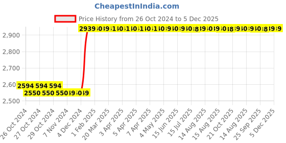 moglix.com Taparia 300mm Bastard Cut Flat Wood Rasp Machinist File, FLRP 3001 (Pack of 5) taparia Price History Graph from 26 Oct 2024 to 5 Dec 2025