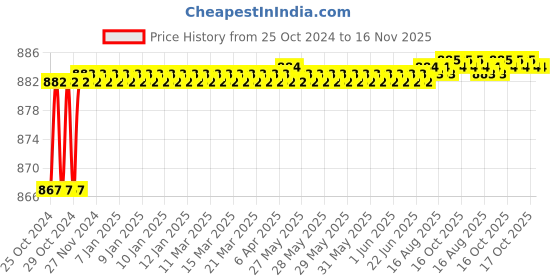 moglix.com Taparia 300mm Bastard Cut Saw Mill Steel Machinist File, MF 3001 (Pack of 5) taparia Price History Graph from 25 Oct 2024 to 16 Nov 2025