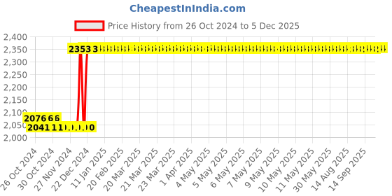 moglix.com Taparia 300mm Bastard Cut Square Steel Machinist File, SQ 3001 (Pack of 5) taparia Price History Graph from 26 Oct 2024 to 4 Dec 2025