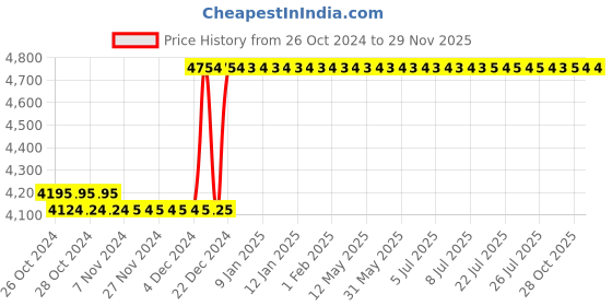 moglix.com Taparia 300mm Knife Steel Machinist File, KF 3001 (Pack of 5) taparia Price History Graph from 26 Oct 2024 to 28 Nov 2025