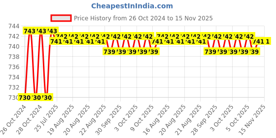 moglix.com Taparia 300mm Second Cut Half Round Steel Machinist File, HR 3002 taparia Price History Graph from 26 Oct 2024 to 14 Nov 2025