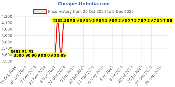moglix.com Taparia 300mm Second Cut Half Round Steel Machinist File, HR 3002 (Pack of 5) taparia Price History Graph from 26 Oct 2024 to 5 Dec 2025