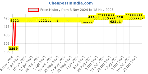 moglix.com Taparia 300mm Second Cut Hand Steel Machinist File, HF 3002 taparia Price History Graph from 8 Nov 2024 to 17 Nov 2025