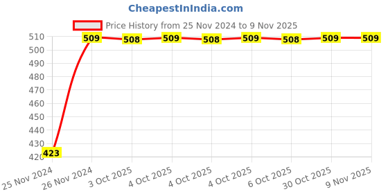 moglix.com Taparia 300mm Spirit Level with Magnet, SLM05 12, Accuracy: 0.5 mm taparia Price History Graph from 25 Nov 2024 to 8 Nov 2025