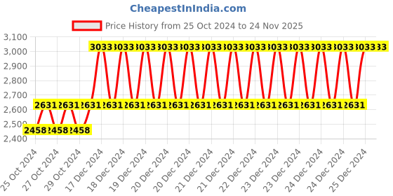 moglix.com Taparia 305mm Chrome Plated Adjustable Spanner in Blister Packing, 1173N-12 (Pack of 5) taparia Price History Graph from 25 Oct 2024 to 24 Nov 2025