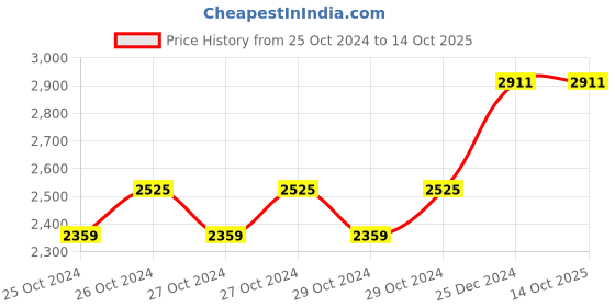 moglix.com Taparia 305mm Chrome Plated Adjustable Spanner in Printed Bag Packing, 1173N-12 (Pack of 5) taparia Price History Graph from 25 Oct 2024 to 14 Oct 2025
