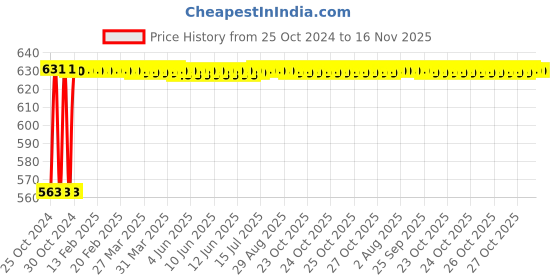 moglix.com Taparia 305mm Chrome Plated Adjustable Spanner with Soft Grip, 1173-S-12 taparia Price History Graph from 25 Oct 2024 to 15 Nov 2025