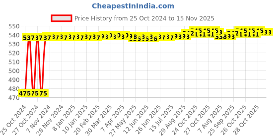 moglix.com Taparia 305mm Phosphate Finish Adjustable Spanner in Printed Bag Packing, 1173N-12 taparia Price History Graph from 25 Oct 2024 to 15 Nov 2025