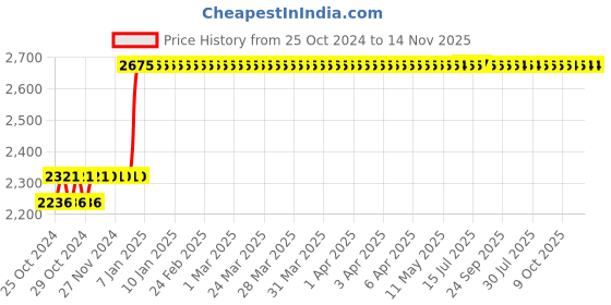 moglix.com Taparia 305mm Phosphate Finish Adjustable Spanner in Printed Bag Packing, 1173N-12 (Pack of 5) taparia Price History Graph from 25 Oct 2024 to 13 Nov 2025