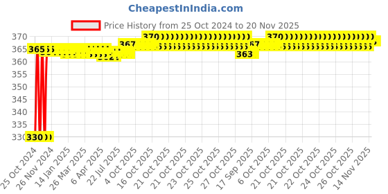 moglix.com Taparia 30mm 3/4 inch Square Drive Bi-Hexagonal Socket, C30 taparia Price History Graph from 25 Oct 2024 to 20 Nov 2025