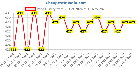 moglix.com Taparia 30mm 3/4 inch Square Drive Hexagonal Impact Socket, IMC30 taparia Price History Graph from 25 Oct 2024 to 15 Nov 2025