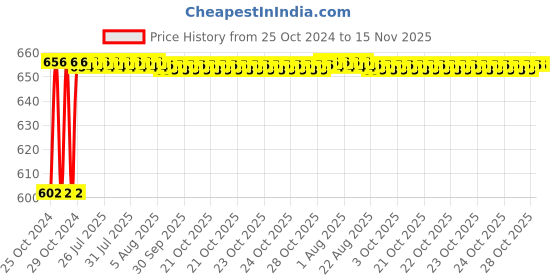 moglix.com Taparia 30mm 3/4 inch Square Drive Hexagonal Socket, C30 (Pack of 2) taparia Price History Graph from 25 Oct 2024 to 14 Nov 2025
