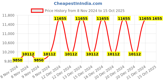 moglix.com Taparia 30mm BE-CU Non Sparking Combination Spanner, 136-30 taparia Price History Graph from 8 Nov 2024 to 14 Oct 2025