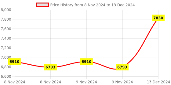 moglix.com Taparia 30mm BE-CU Non Sparking Single Ended Open Jaw Spanner, 140-30 taparia Price History Graph from 8 Nov 2024 to 13 Dec 2024